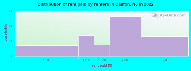 Distribution of rent paid by renters in Califon, NJ in 2022