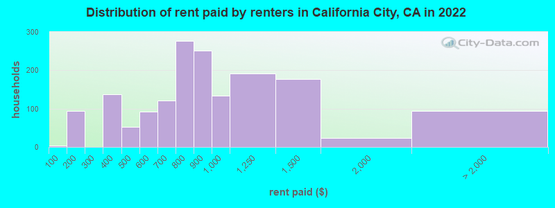 Distribution of rent paid by renters in California City, CA in 2022