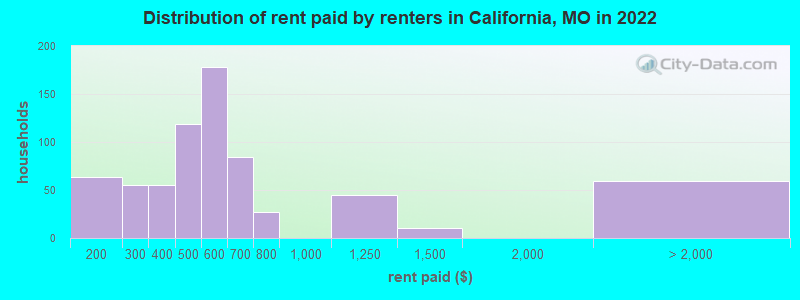 Distribution of rent paid by renters in California, MO in 2022