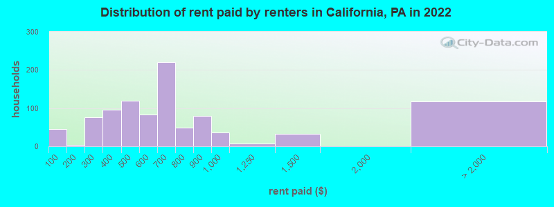 Distribution of rent paid by renters in California, PA in 2022