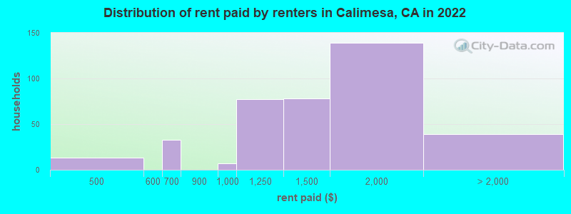Distribution of rent paid by renters in Calimesa, CA in 2022