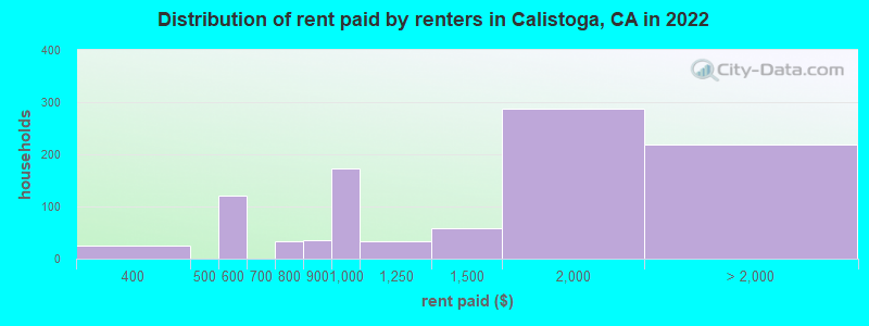 Distribution of rent paid by renters in Calistoga, CA in 2022