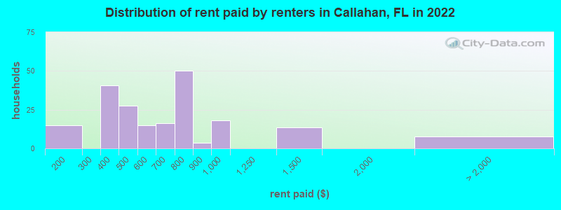Distribution of rent paid by renters in Callahan, FL in 2022