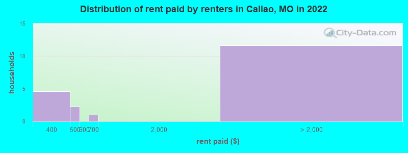 Distribution of rent paid by renters in Callao, MO in 2022