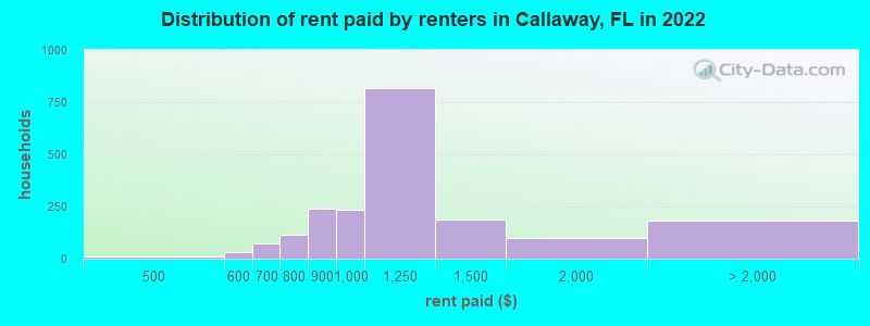 Distribution of rent paid by renters in Callaway, FL in 2022