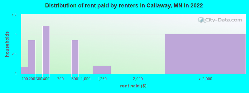Distribution of rent paid by renters in Callaway, MN in 2022