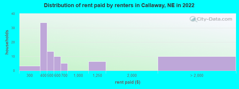 Distribution of rent paid by renters in Callaway, NE in 2022