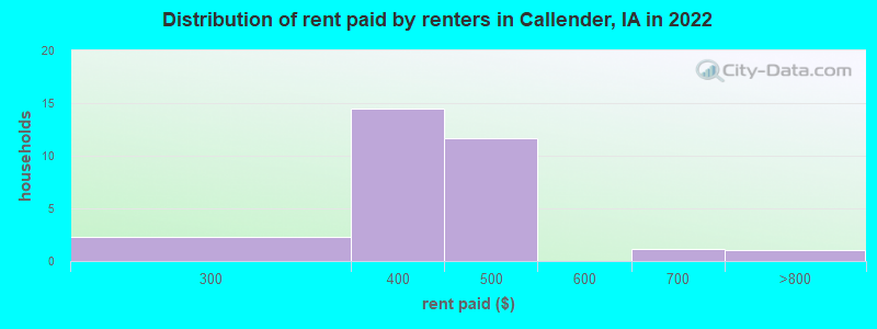 Distribution of rent paid by renters in Callender, IA in 2022
