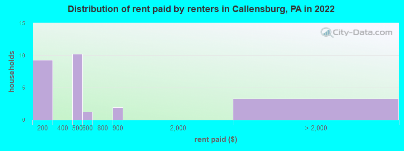 Distribution of rent paid by renters in Callensburg, PA in 2022