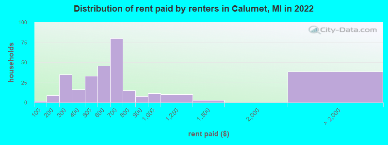Distribution of rent paid by renters in Calumet, MI in 2022
