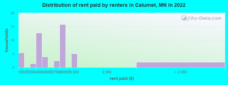 Distribution of rent paid by renters in Calumet, MN in 2022