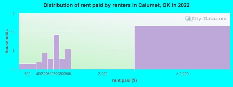 Distribution of rent paid by renters in Calumet, OK in 2022