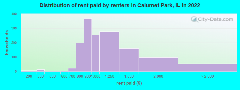 Distribution of rent paid by renters in Calumet Park, IL in 2022