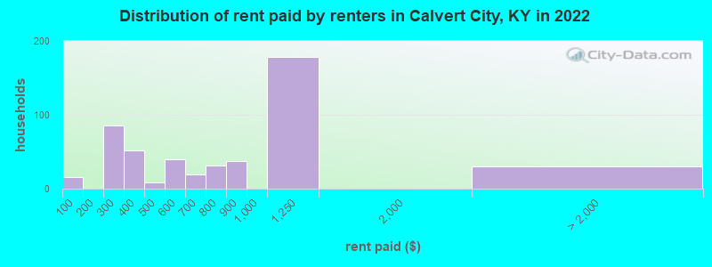 Distribution of rent paid by renters in Calvert City, KY in 2022
