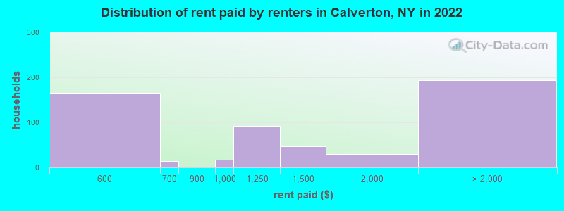 Distribution of rent paid by renters in Calverton, NY in 2022