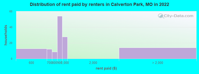 Distribution of rent paid by renters in Calverton Park, MO in 2022
