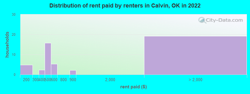 Distribution of rent paid by renters in Calvin, OK in 2022