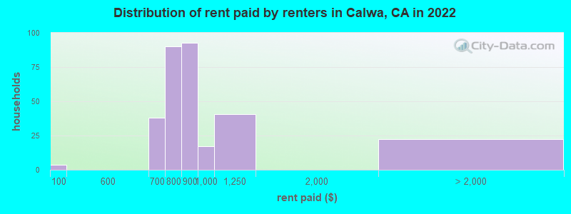 Distribution of rent paid by renters in Calwa, CA in 2022