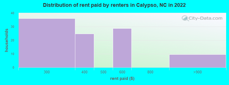 Distribution of rent paid by renters in Calypso, NC in 2022