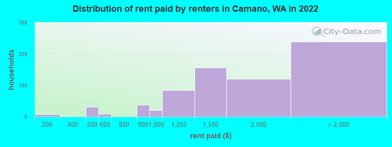 Distribution of rent paid by renters in Camano, WA in 2022