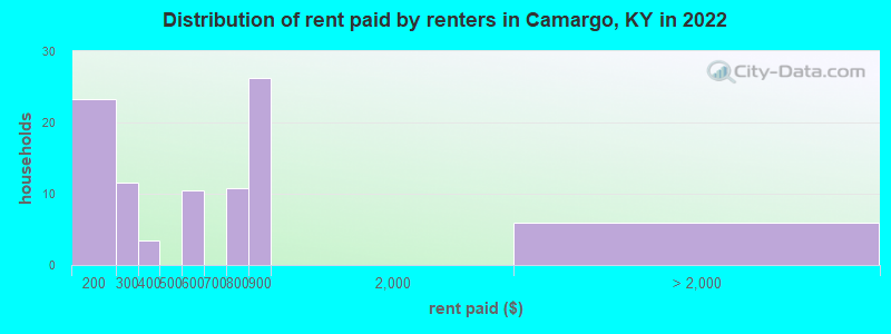 Distribution of rent paid by renters in Camargo, KY in 2022