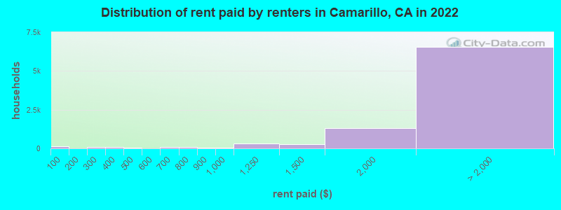 Distribution of rent paid by renters in Camarillo, CA in 2022