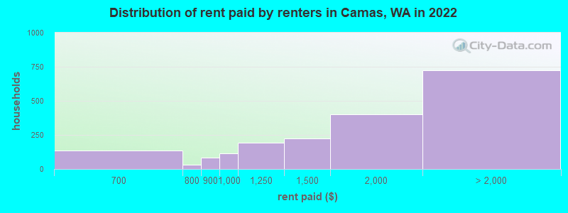 Distribution of rent paid by renters in Camas, WA in 2022