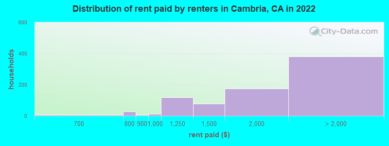 Distribution of rent paid by renters in Cambria, CA in 2022