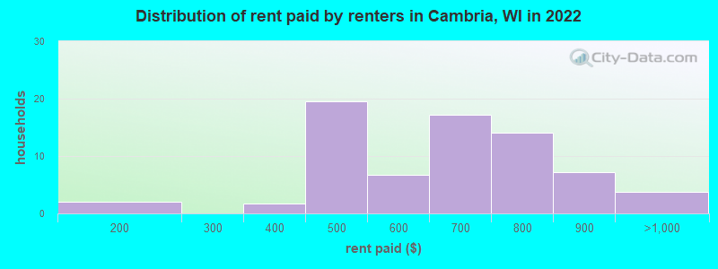 Distribution of rent paid by renters in Cambria, WI in 2022