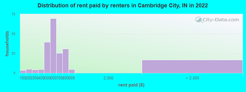 Distribution of rent paid by renters in Cambridge City, IN in 2022