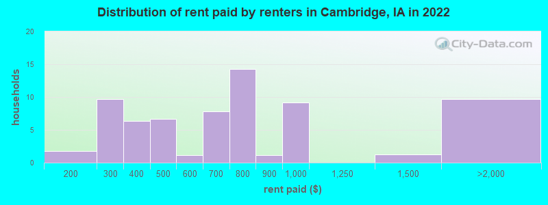 Distribution of rent paid by renters in Cambridge, IA in 2022