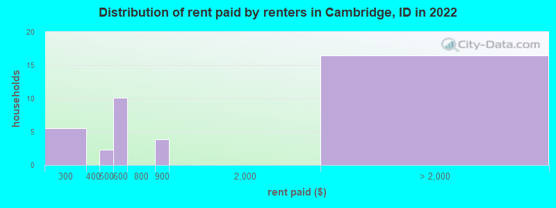 Distribution of rent paid by renters in Cambridge, ID in 2022