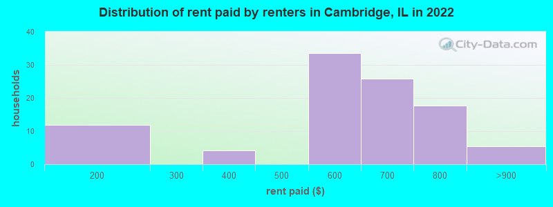 Distribution of rent paid by renters in Cambridge, IL in 2022