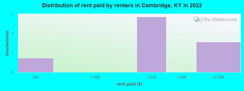 Distribution of rent paid by renters in Cambridge, KY in 2022