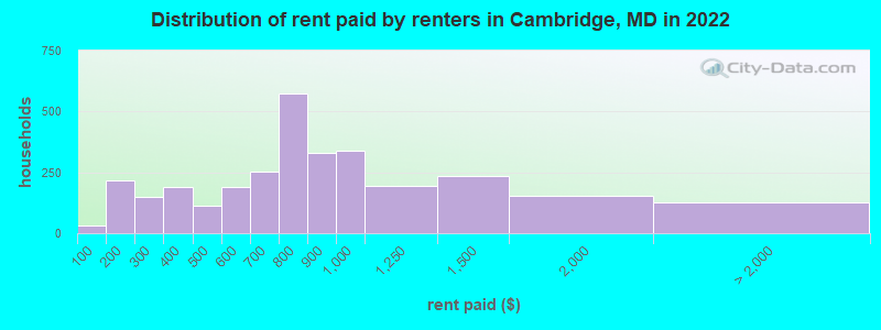 Distribution of rent paid by renters in Cambridge, MD in 2022