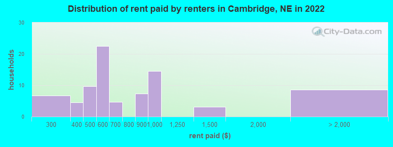 Distribution of rent paid by renters in Cambridge, NE in 2022