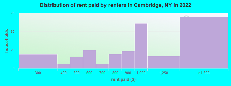 Distribution of rent paid by renters in Cambridge, NY in 2022