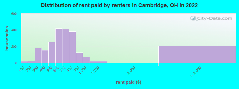 Distribution of rent paid by renters in Cambridge, OH in 2022