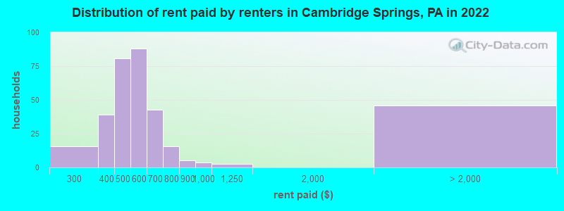 Distribution of rent paid by renters in Cambridge Springs, PA in 2022