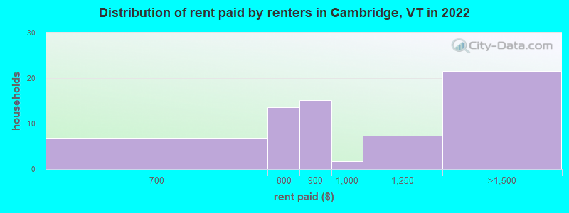 Distribution of rent paid by renters in Cambridge, VT in 2022