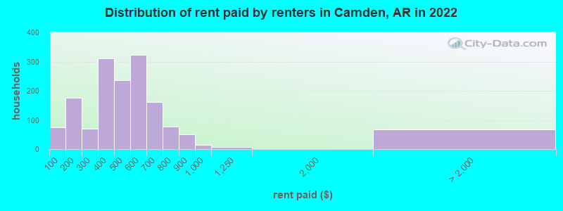 Distribution of rent paid by renters in Camden, AR in 2022