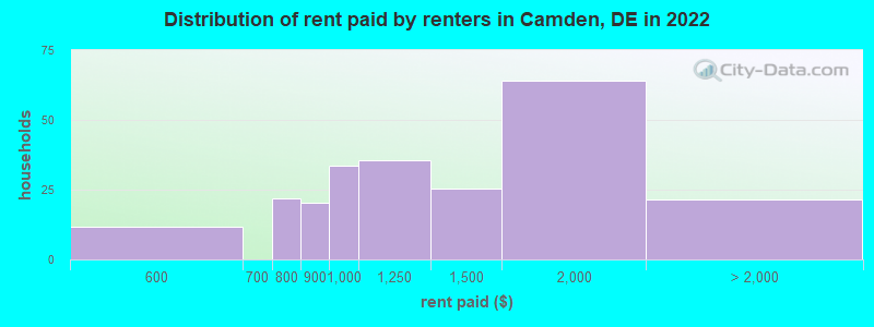 Distribution of rent paid by renters in Camden, DE in 2022