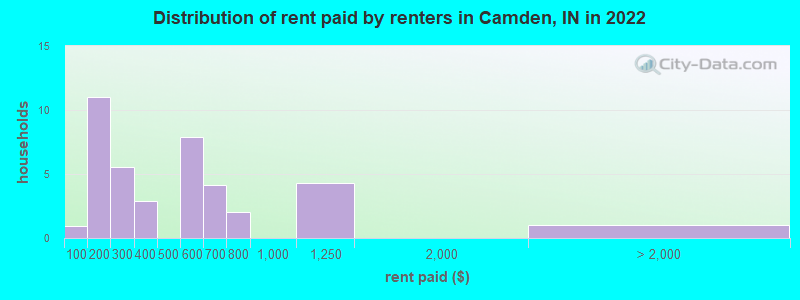 Distribution of rent paid by renters in Camden, IN in 2022