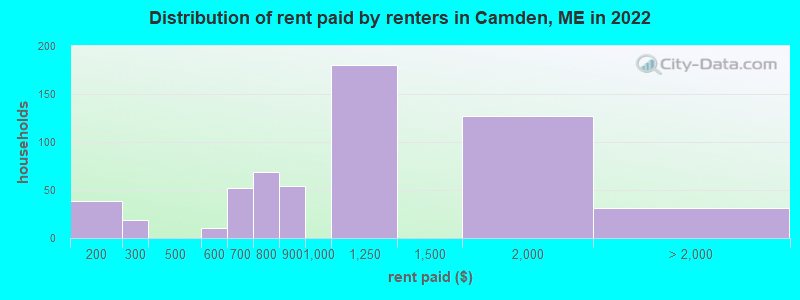 Distribution of rent paid by renters in Camden, ME in 2022