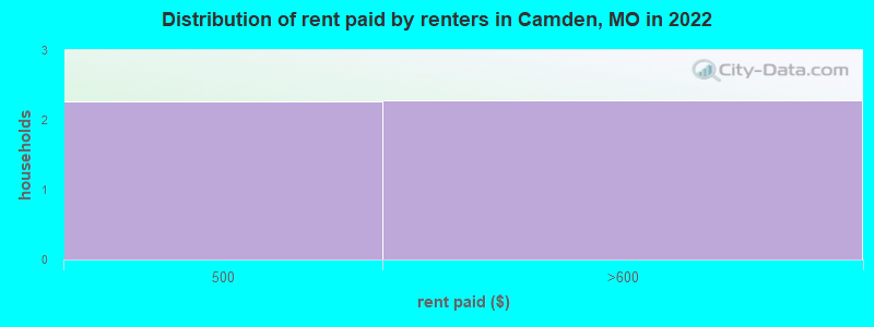 Distribution of rent paid by renters in Camden, MO in 2022
