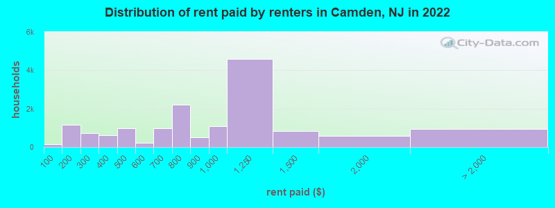 Distribution of rent paid by renters in Camden, NJ in 2022