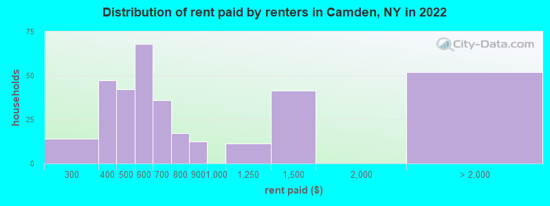 Distribution of rent paid by renters in Camden, NY in 2022