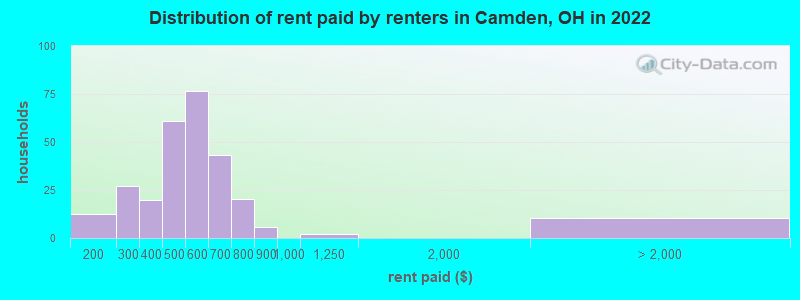 Distribution of rent paid by renters in Camden, OH in 2022