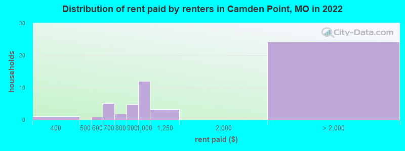 Distribution of rent paid by renters in Camden Point, MO in 2022