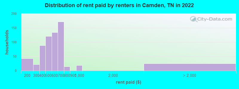 Distribution of rent paid by renters in Camden, TN in 2022